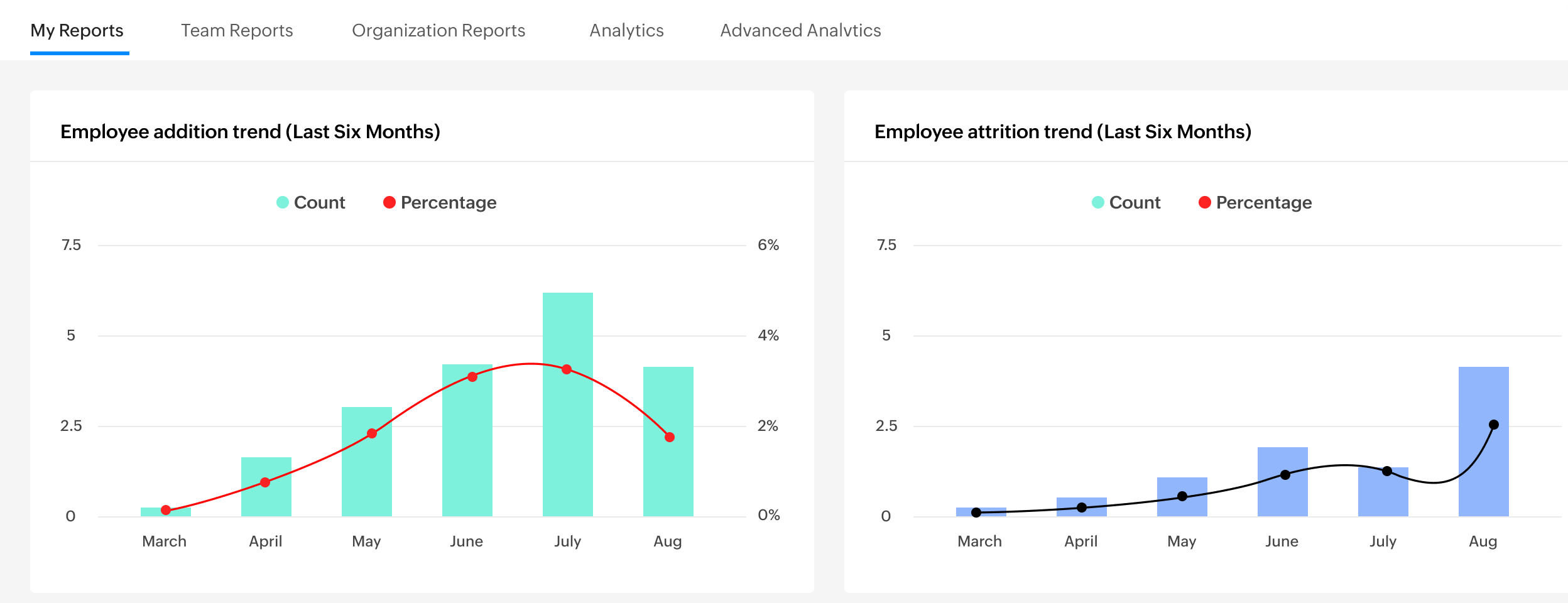 Reports in Zoho People